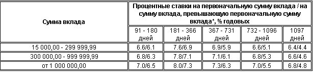 Газпромбанк для физических лиц на сегодня проценты. Газпромбанк вклады для физических лиц. Газпромбанк проценты по вкладам.