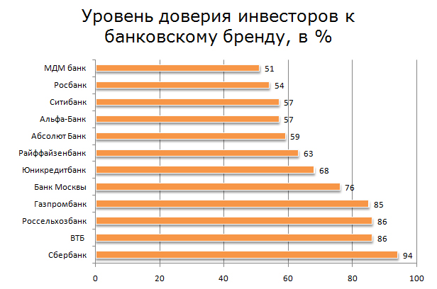Доверие население к власти. Уровень доверия. Индекс доверия банков. Статистика доверия к банкам. Уровень доверия в России к банкам.