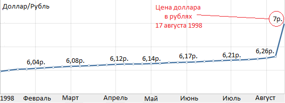 Курс рубля к доллару с 1998 года график. Курс доллара в 1998 году. Курс рубля 1998 года. Курс доллара в 1998 году в России в рублях. 54000 долларов в рублях