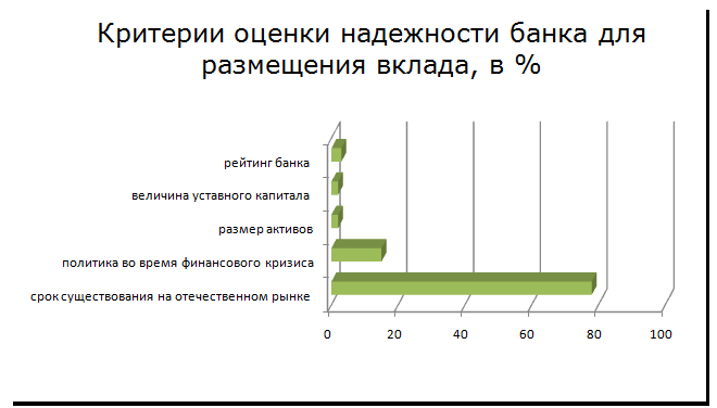Вклад 12 процентов. Критерии надежности коммерческого банка. Критерии оценки банка. Критерии оценки надежности банка. Надёжность банка показатели.