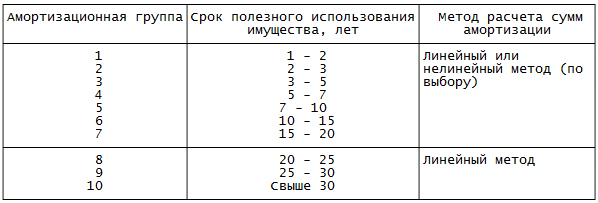 Амортизационные группы срок полезного использования. Срок полезного использования в месяцах. Амортизация 4 группа срок полезного использования. Срок полезного использования вентилятора.