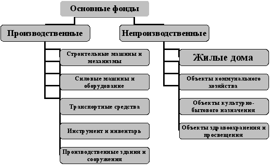 Рисунок классификация основных средств